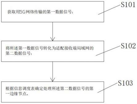 一种基于5G网络的试验异地协同方法及装置与流程