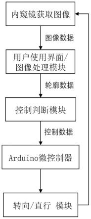 一种内窥镜自主导航的实现方法及内窥镜装置