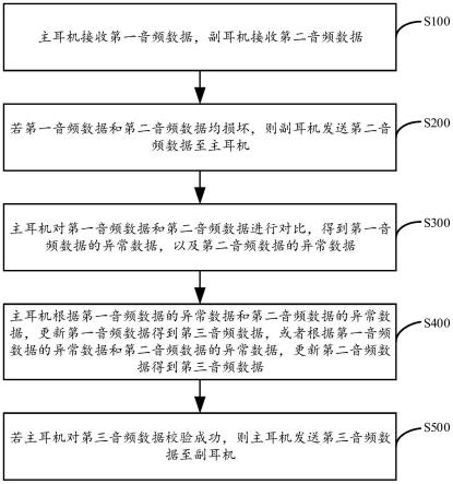 TWS耳机通话控制的方法、系统、电子设备及存储介质与流程