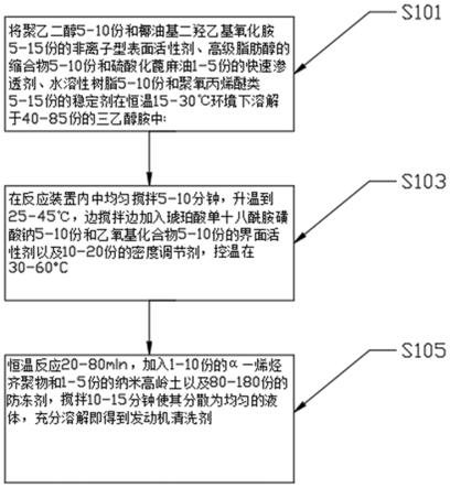 一种发动机积碳清洗剂及其制备方法与流程