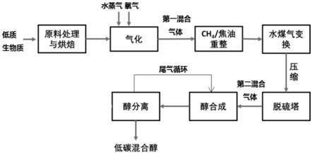 一种低质生物质气化合成低碳醇的方法及集成系统