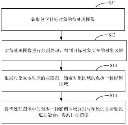 图像处理方法及装置、电子设备和存储介质与流程