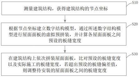 建筑结构屋面面板的安装方法及其建筑结构与流程