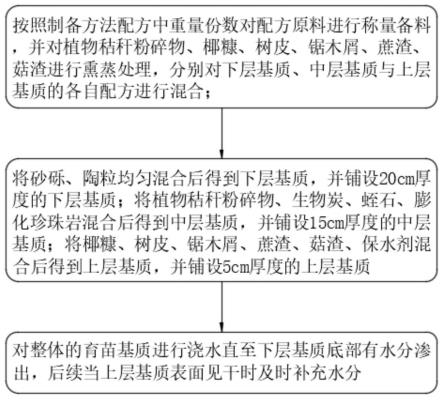 一种酸性稳定的育苗基质及其制备方法和应用与流程