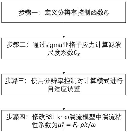 适用于加力燃烧室流动及燃烧过程的自适应湍流模拟方法与流程