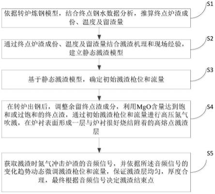 一种基于音频信号的转炉动态溅渣护炉方法与流程