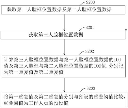 一种智能门禁的数据处理方法及系统与流程