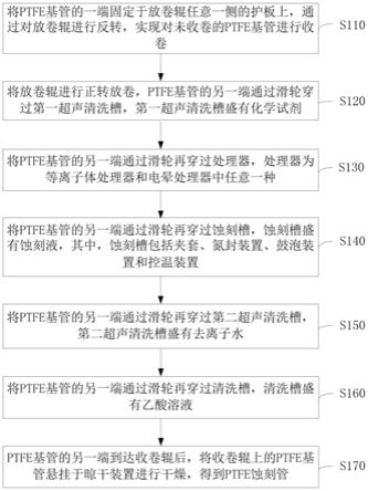 一种PTFE管的连续蚀刻方法与流程