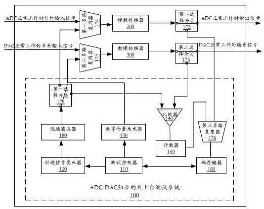 ADC-DAC组合的片上自测试系统及方法