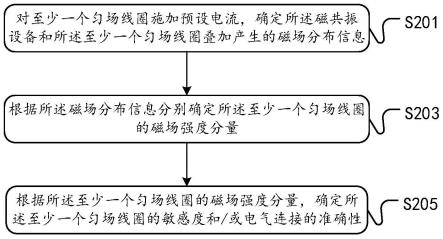 匀场线圈检测方法、装置、存储介质及磁共振成像系统与流程