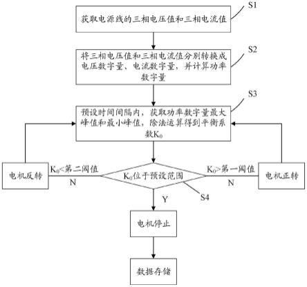 一种用于游梁式抽油机的智能调节平衡方法及相关装置与流程