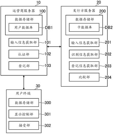 认证系统、认证方法以及程序与流程