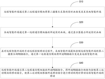 一种智能终端的远程控制方法、设备及介质与流程