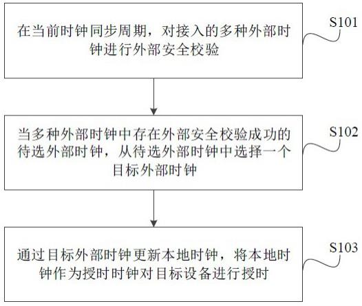 时钟同步方法、系统、电子设备及计算机可读存储介质