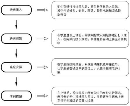 一种用于识别用户身份的处理方法与流程