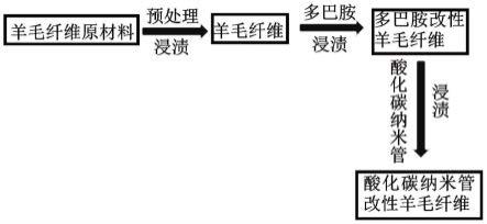 一种抗静电碳纳米管改性羊毛纤维的制备方法与流程