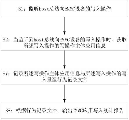 一种EMMC写入监控方法、终端设备、存储介质与流程