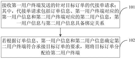 一种订单处理方法、装置、电子设备及存储介质与流程