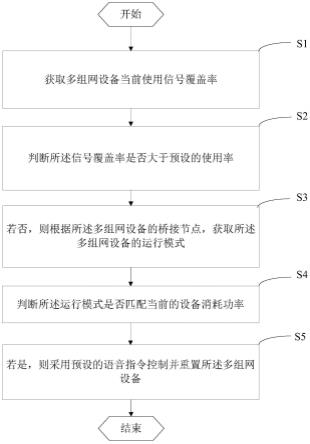 一种多组网可离线式语音控制的控制方法及系统与流程