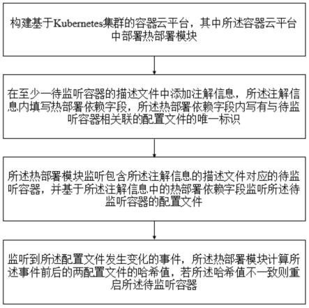 一种基于Kubernetes容器云平台的热部署方法、装置及应用与流程