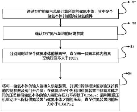 一种高温气冷堆使用氦气的存贮方法与流程