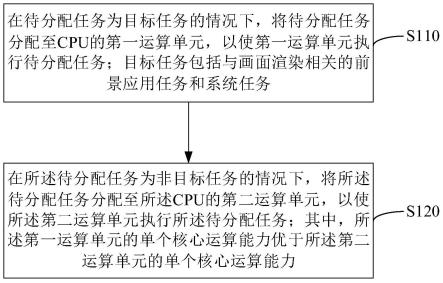 CPU调度方法、装置、终端设备和存储介质与流程