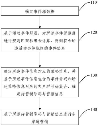 一种活动多维营销方法、电子设备和存储介质与流程