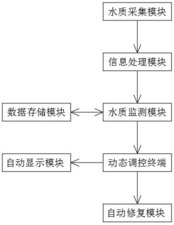 一种河湖水生态系统修复调控系统及调控方法与流程