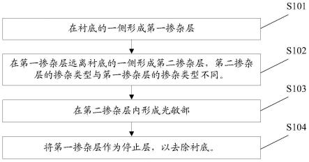 像素单元及其制备方法、图像传感器、摄像头和电子设备与流程