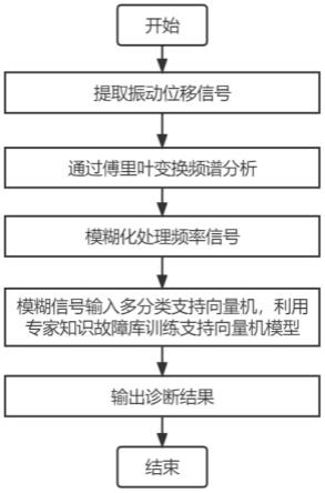 一种基于多分类SVM信息感知的地铁风机智能诊断方法与流程