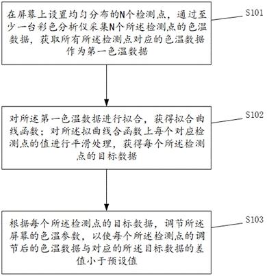 一种屏幕色彩调节均匀的方法、装置及存储介质与流程