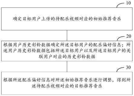 视频彩铃配乐推荐方法、装置、设备及计算机存储介质与流程