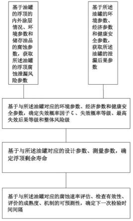 油罐浮顶腐蚀泄漏风险定量评价方法与流程