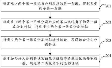 遮挡区域的确定方法、装置和分割模型的训练方法与流程