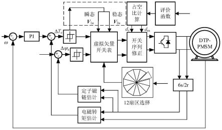 基于占空比分配的双三相永磁同步电机直接转矩控制方法