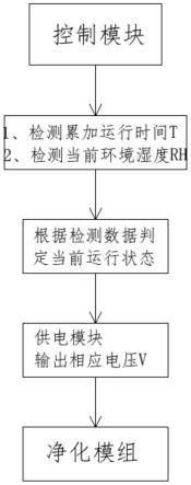 一种自适应环境的空气净化器的控制方法与流程