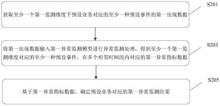 业务异常监测方法、装置、电子设备及存储介质与流程