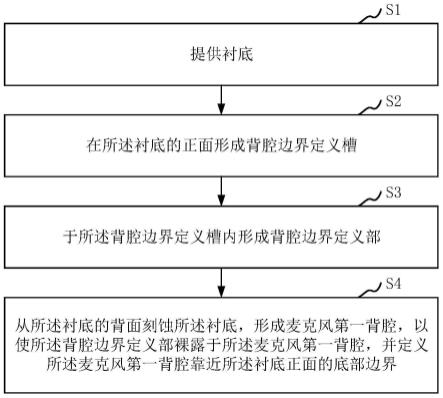 麦克风结构及其制备方法与流程