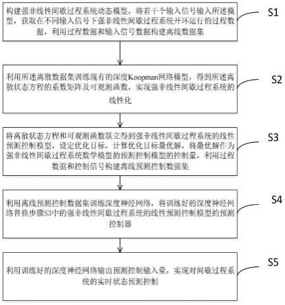 一种复杂非线性间歇工业过程系统学习控制方法及系统