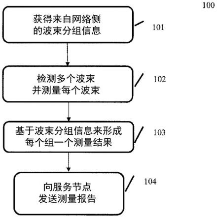 用于进行测量报告的方法、用户设备及网络节点与流程