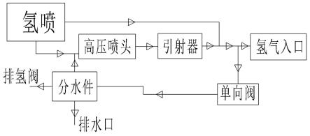 一种使用氢气循环歧管组件的燃料电池系统的制作方法