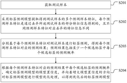 模型优化方法、装置、设备、存储介质及程序产品与流程