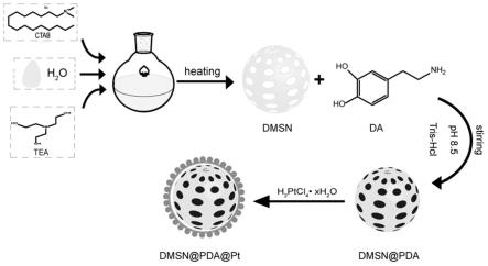 一种三合一多功能纳米材料DMSN@PDA@Pt的制备方法及其应用