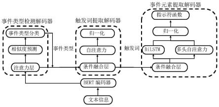 基于BiLSTM结合多头注意力的中文重叠事件抽取系统