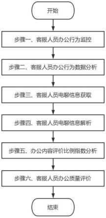 一种基于智慧办公的数据分析方法、系统及存储介质与流程