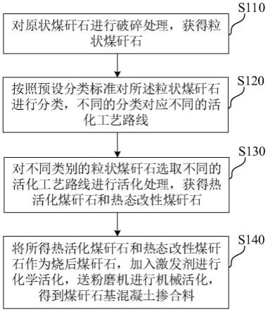 煤矸石基混凝土掺合料制备方法与流程