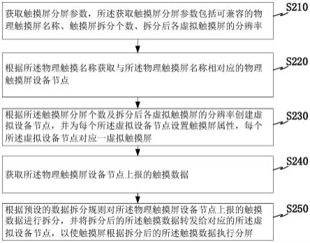 触摸屏分屏方法、系统、电子设备及可读存储介质与流程