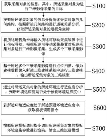 一种三维影像采集与沉浸式生成方法及系统与流程