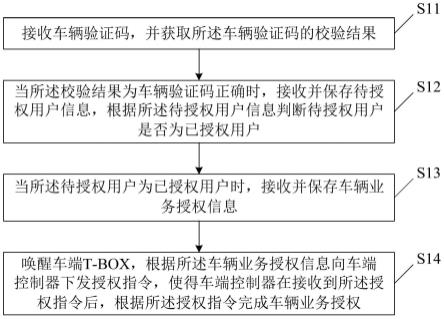 一种车辆业务授权方法、装置、云端服务器及系统与流程