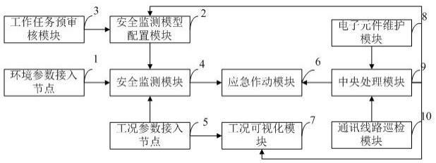 一种电气工程自动化的安全监控系统